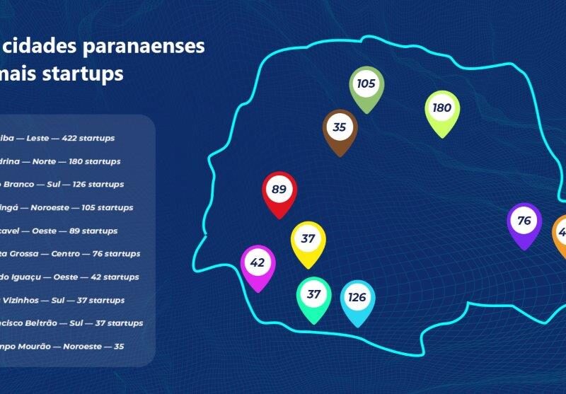 Paraná possui mais de 1,4 mil startups que geram 12 mil empregos