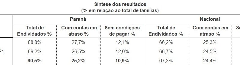Famílias endividadas chegam a 90,5% no Paraná
