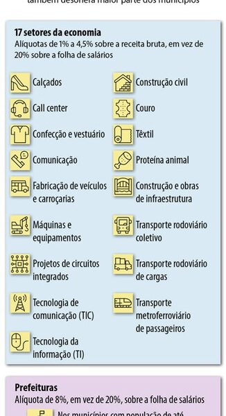 Aprovada desoneração da folha até 2027 para 17 setores da economia